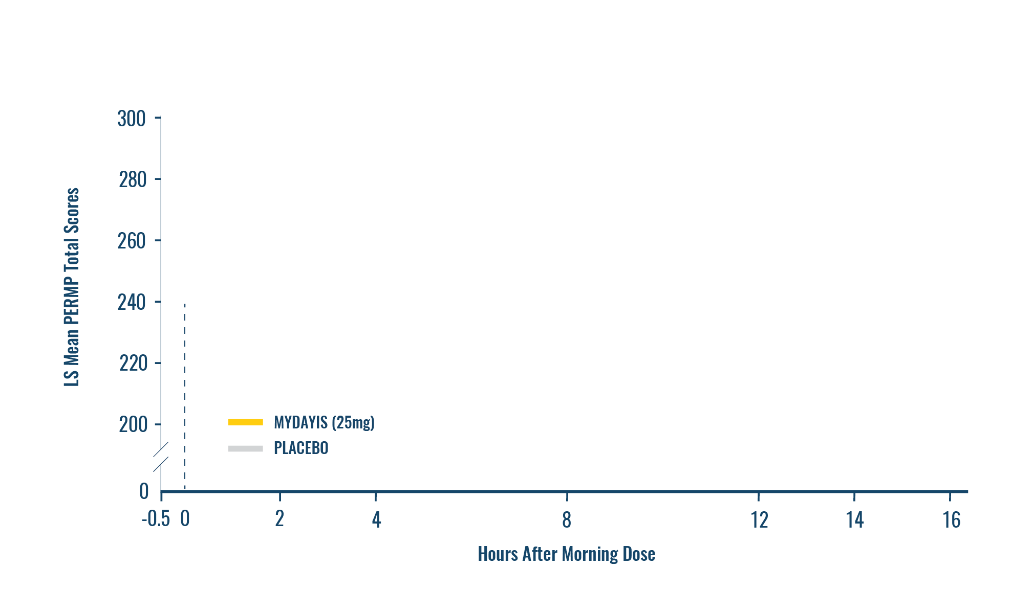 PERMP Total Score Over Time