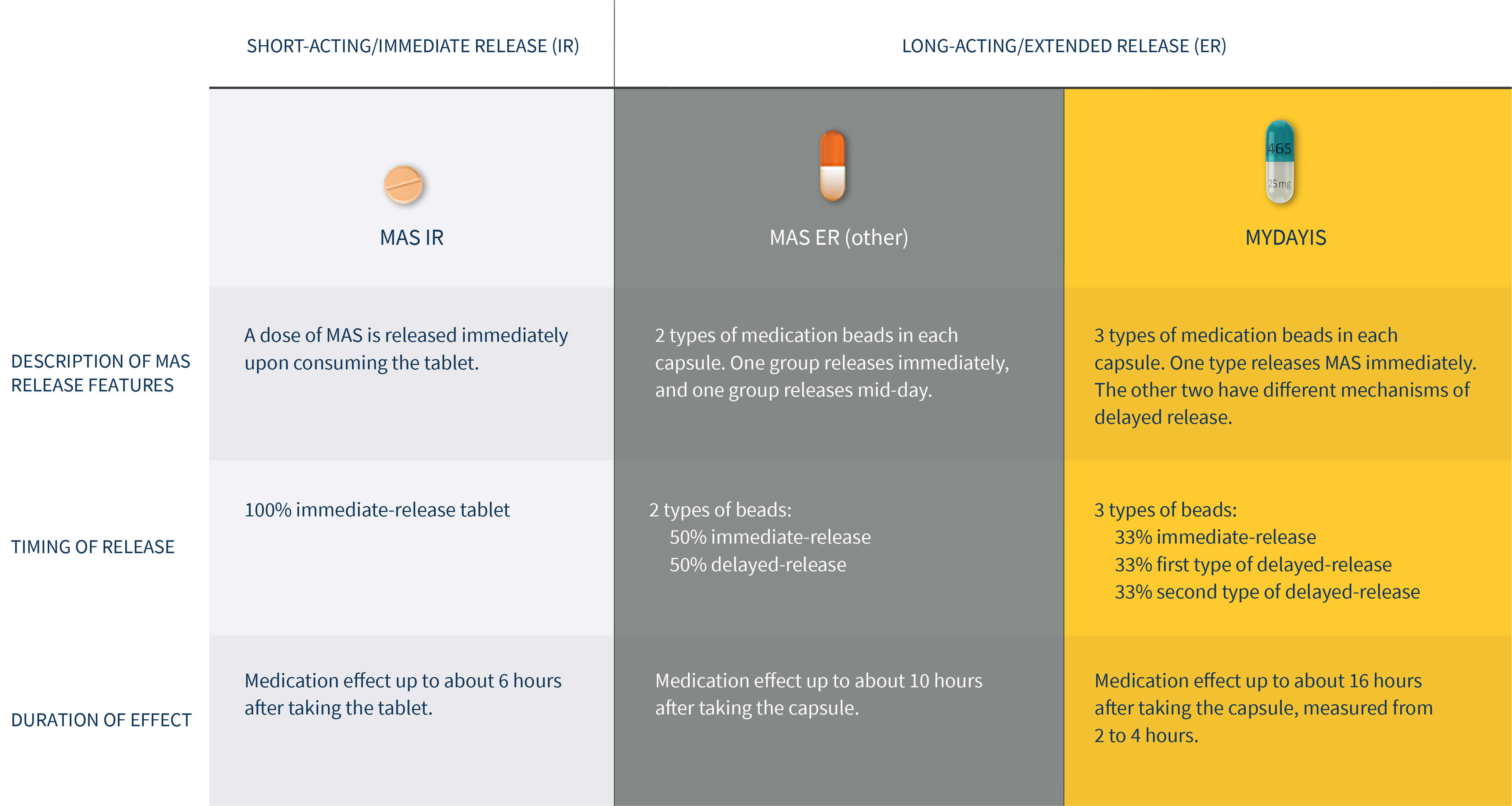 The common types of MAS medications are made up of a combination of amphetamine salts and can be divided into immediate-release (IR) and extended-release (ER).