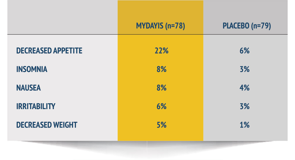 Side effects of Mydayis in adolescents: decreased appetite, insomnia, nausea, irritability, decreased weight.